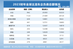 透視全球主流車企負(fù)債