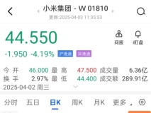 小米市值兩天縮水超1200億港元 股價較歷史高點跌超25%