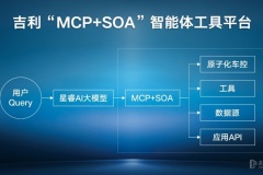 吉利汽車全球首發(fā)「MCP+SOA智能體工具應(yīng)用平臺」
