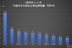 1-4月比亞迪汽車榮膺銷量冠軍 以硬核技術續寫銷量傳奇