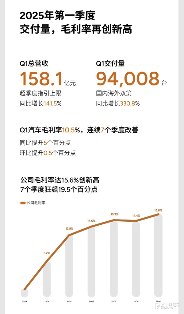 小鵬發(fā)布第一季度財報 營收158.1億元 凈虧損收窄為6.6億元