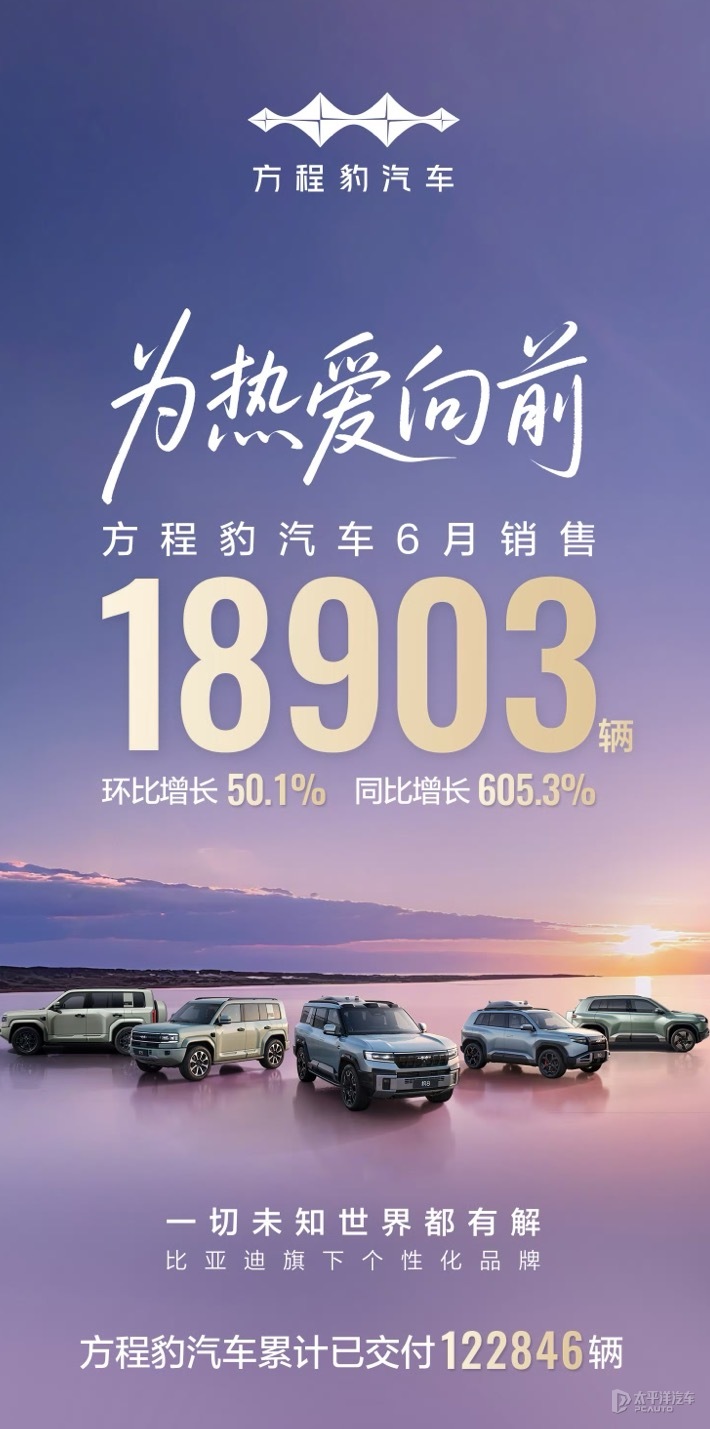 方程豹6月銷量18903輛 同比增長605.3% 鈦3月銷破萬