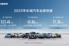 長城汽車二季度營收523.48億元 凈利潤45.86億元