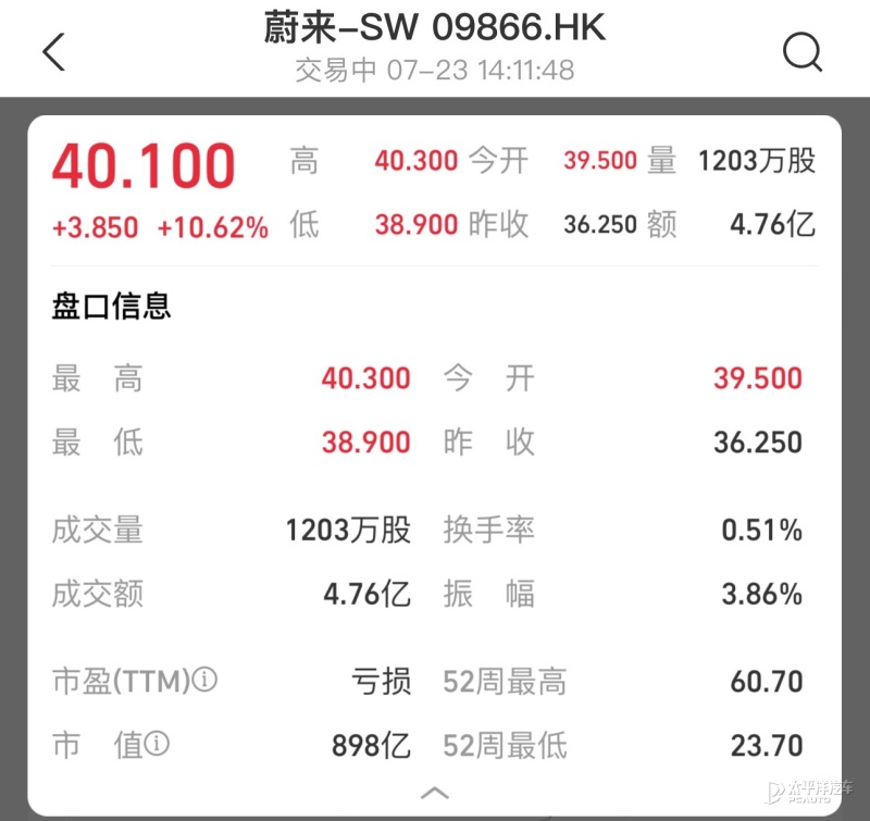 蔚來股價暴漲10% 自樂道L90預售以來漲近50%
