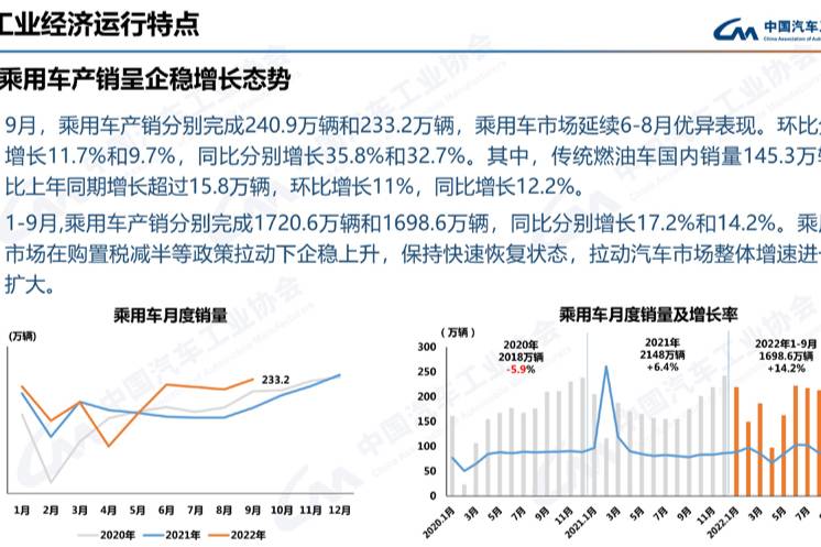 9月乘用车共销售233.2万辆 MPV增速略低