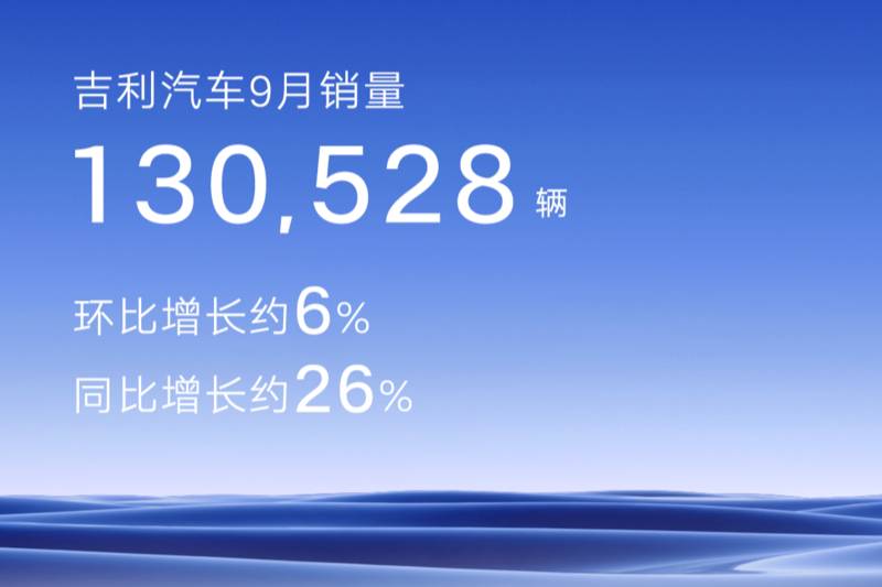 130528輛 吉利汽車9月銷量公布 新能源滲透率突破30%