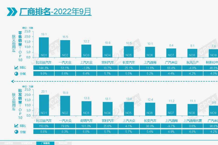 9月國內(nèi)新能源汽車銷量破60萬，自主品牌真的賣爆了