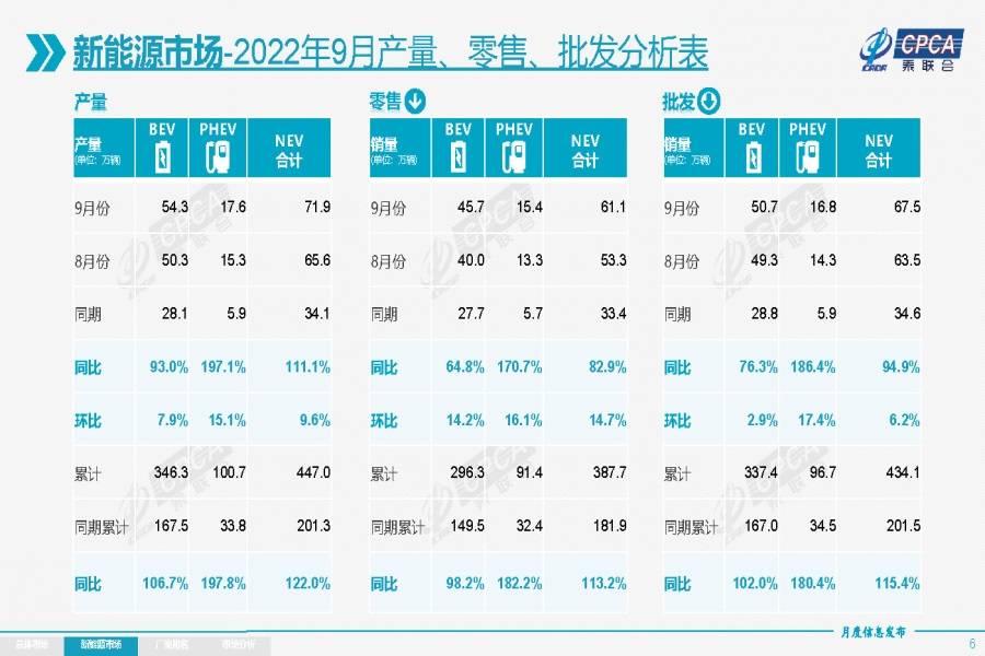 迎金九？乘聯(lián)會：9月新能源汽車賣“爆單”！