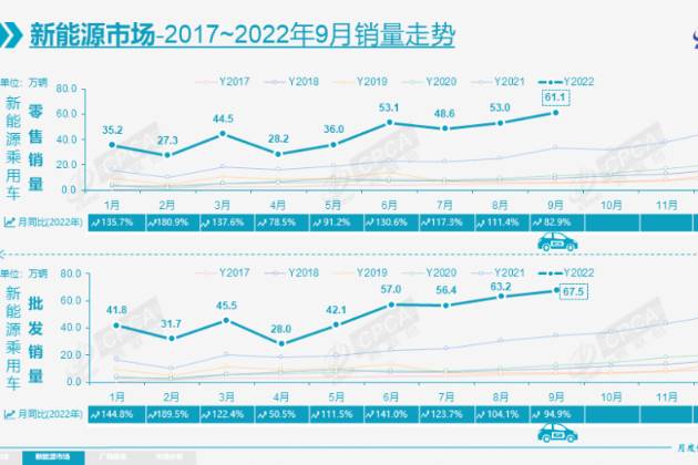 新能源汽车销量同比增82.9%！9月份全国乘用车市场分析