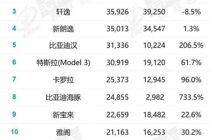 9月汽車銷量排名：比亞迪多款車型入榜，特斯拉兩款都有好名次