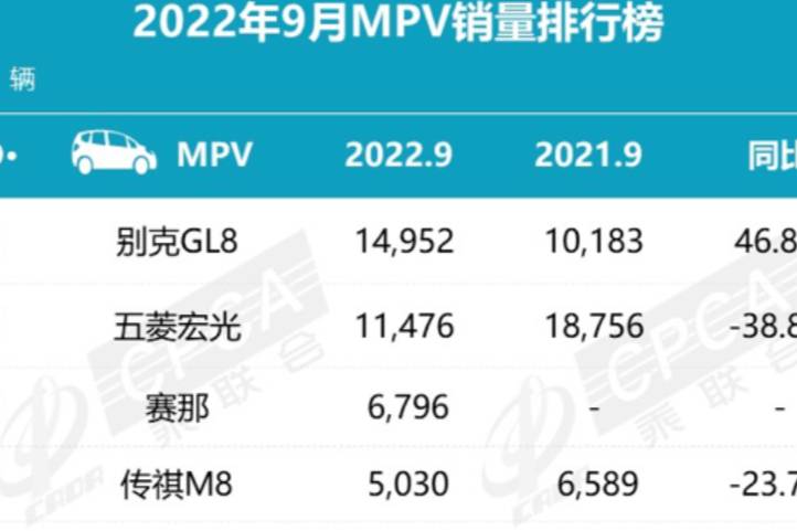 9月MPV銷量點評,五菱宏光痛失第一,別克GL8后來居上