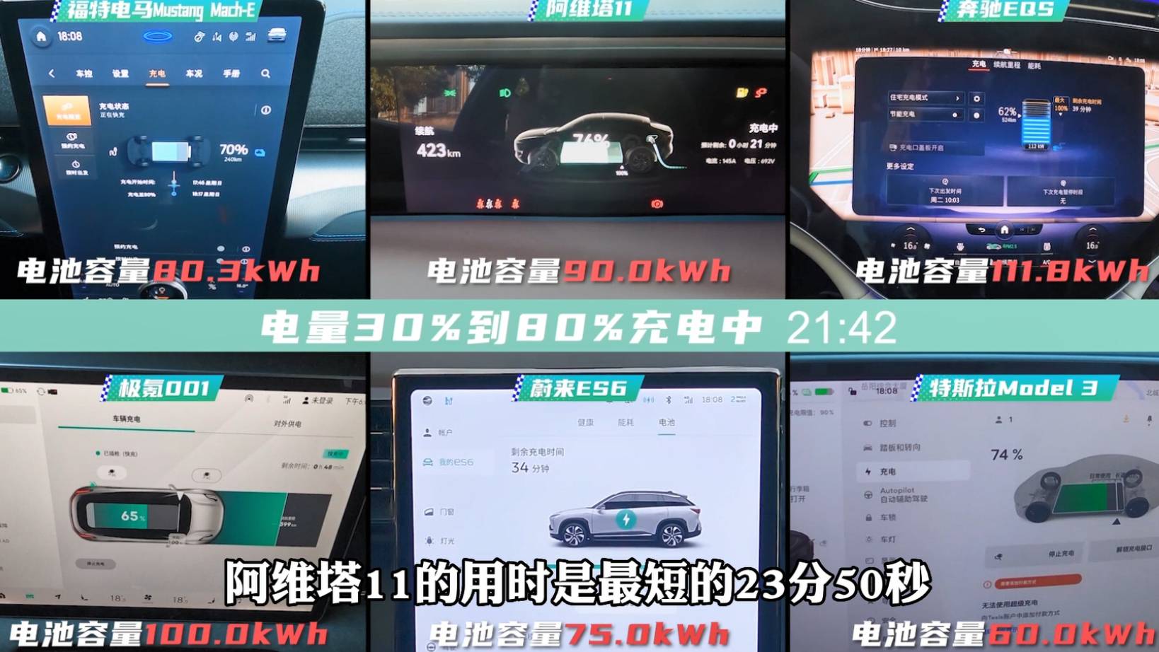 同样场景为何阿维塔11充电效率最高！（转载自电盒校长）