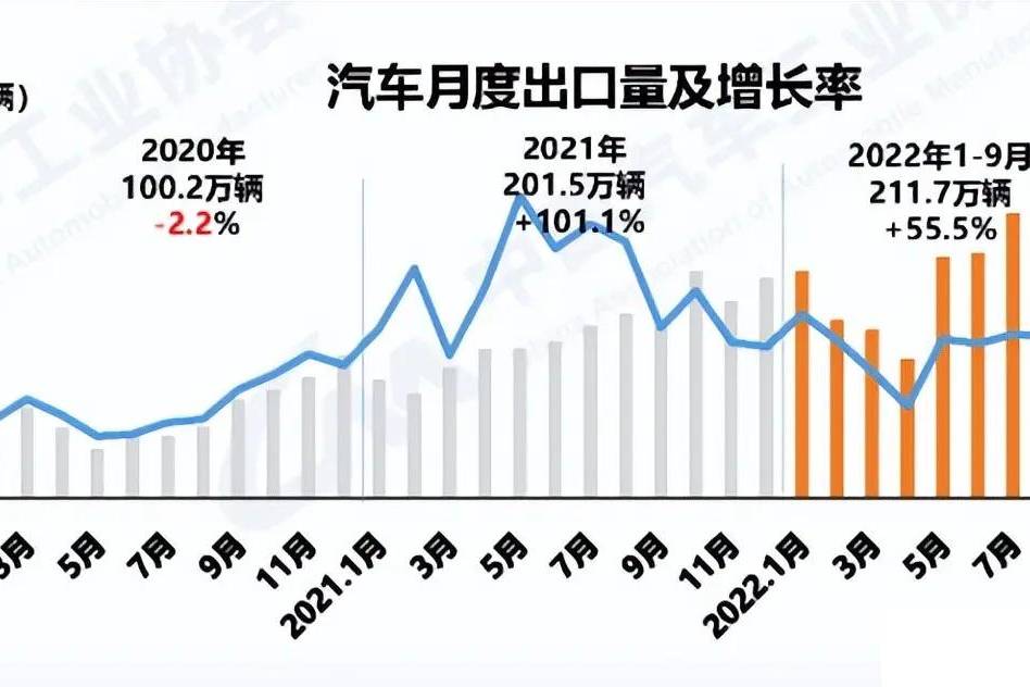 令人振奮！中國(guó)汽車前9個(gè)月出口量，全球排名第二