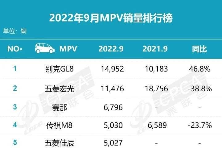 盤點(diǎn)一下9月MPV銷量榜熱門車型，別克GL8登頂