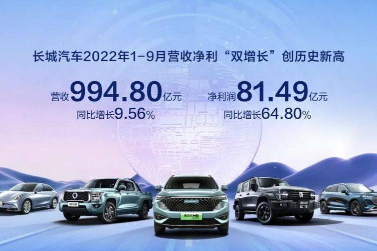 長城汽車前三季度營收995億元 同比增長65%