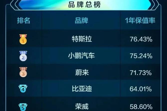 2022汽車(chē)保值率：燃油車(chē)日系品牌領(lǐng)跑，電動(dòng)車(chē)小鵬蔚來(lái)進(jìn)前三