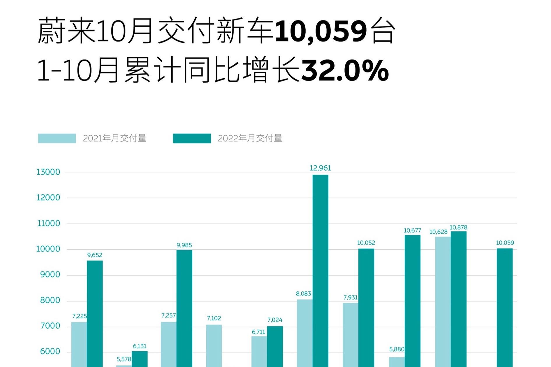 10月交付10059臺(tái)！蔚來(lái)公布10月交付量