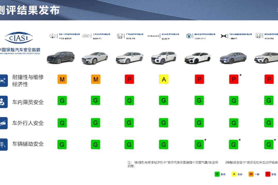 中國保險(xiǎn)汽車安全指數(shù)2022年測評(píng)車型第一次結(jié)果發(fā)布