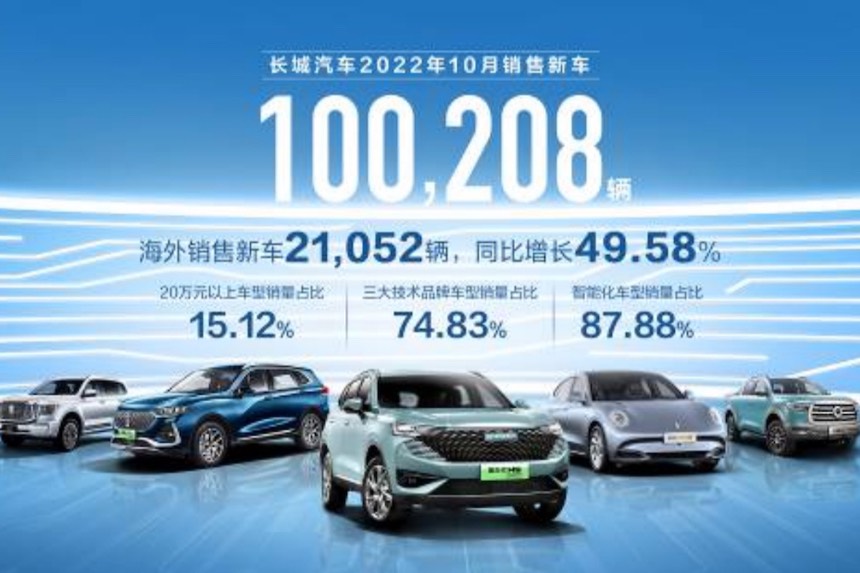 品牌價值穩(wěn)步向上 長城汽車10月高價值車型銷量持續(xù)提升