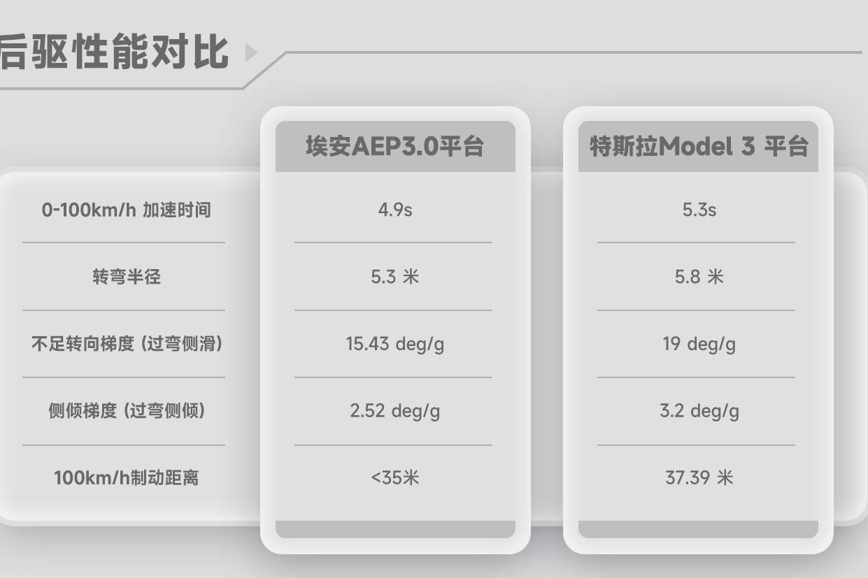 特斯拉也追不上！埃安發(fā)布的AEP 3.0平臺(tái)有多先進(jìn)？