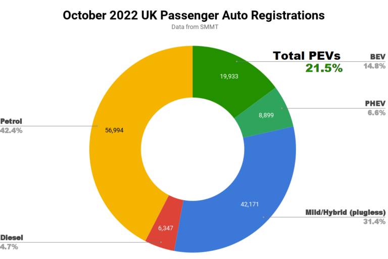  英国 10 月电动汽车市场份额为 14.8% 
