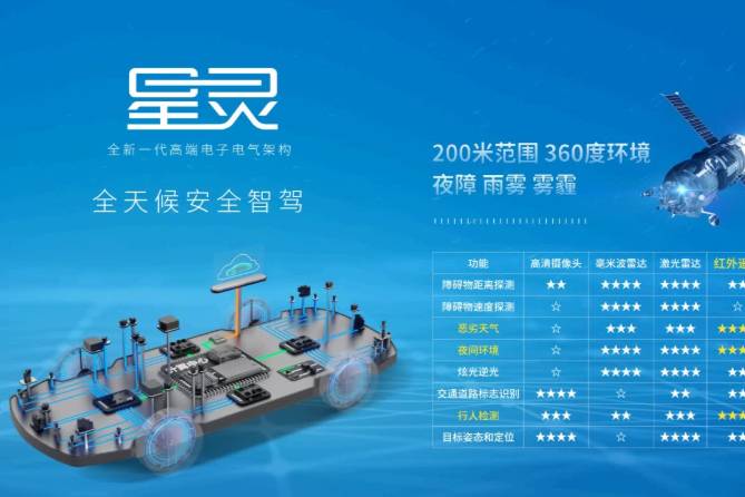 埃安星靈架構智駕安全超越特斯拉！車主盡享全天候安全智駕