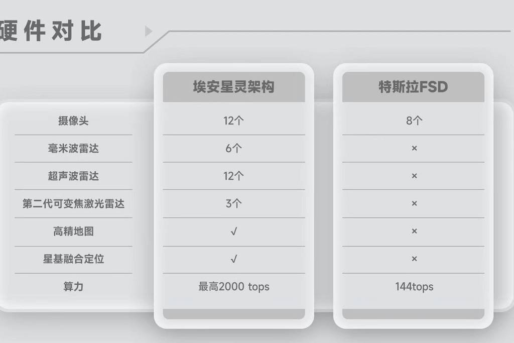 埃安星靈架構智駕安全超越特斯拉？是噱頭，還是真有實力？