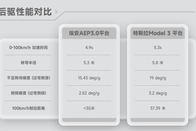 埃安星靈架構量產發布，智駕安全超越特斯拉