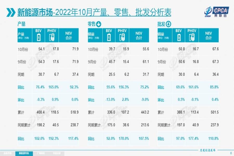 銀十到？乘聯(lián)會(huì)：10月新能源汽車賣“爆單”！