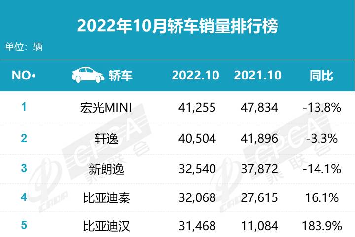 10月汽車銷量排名：比亞迪宋排全市第一，朗逸重回轎車前三