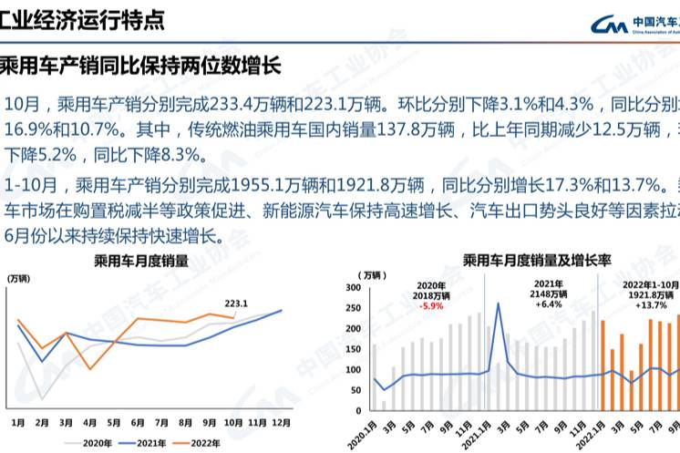 10月乘用車銷售環(huán)比降4.3% MPV降幅明顯