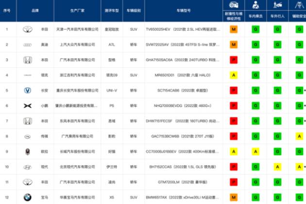 權(quán)威安全指數(shù)評測，中保研碰撞成績榜單出爐