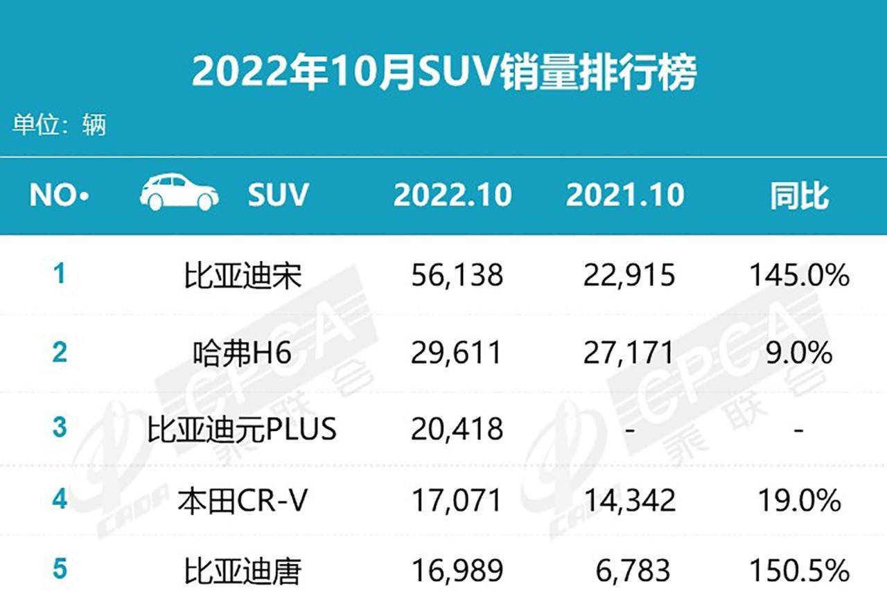 10月汽車(chē)銷量排名公布，SUV車(chē)型銷量穩(wěn)定