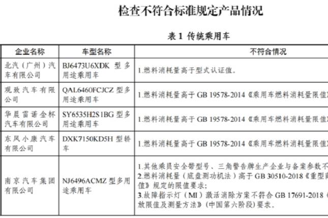 工信部發(fā)布2021年度傳統(tǒng)汽車監(jiān)督檢查結(jié)果