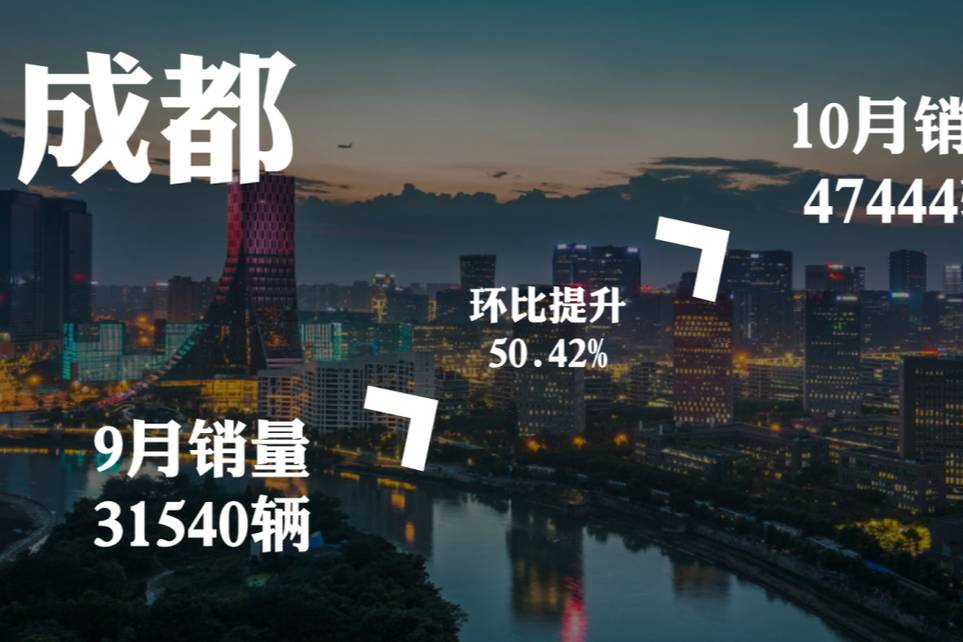 全國城市10月汽車銷量榜公布：北京變第6，成都升至第2