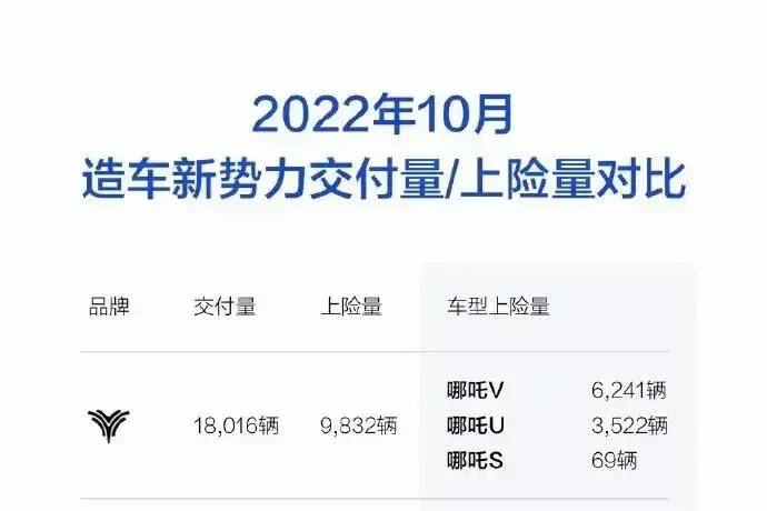 10月新勢力交付量排名第一，卻被上險量啪啪打臉？