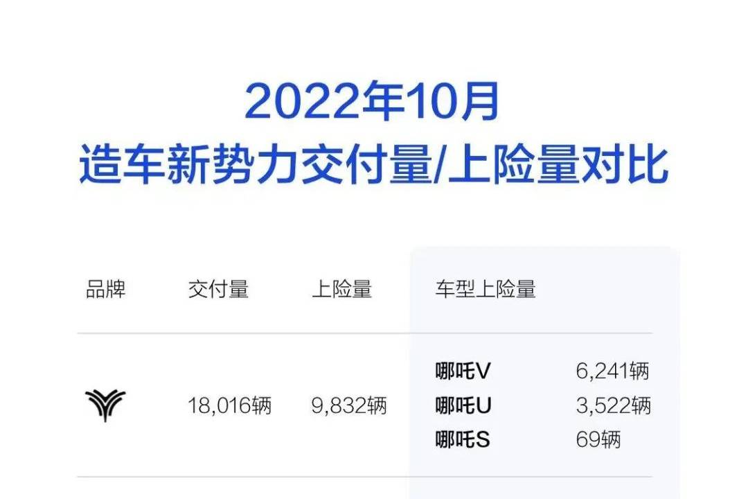 新勢力上險量排名：交付量和上險量對半砍，扯下了誰家遮羞布？