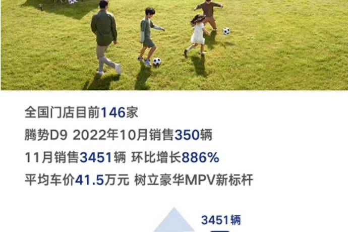 平均车价41.5万！腾势D9销量公布，树立豪华MPV新标杆