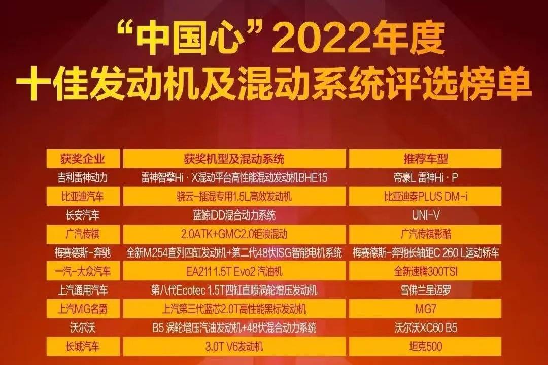 國產(chǎn)制造崛起 自主品牌6位上榜！“中國心”發(fā)動機哪家強！