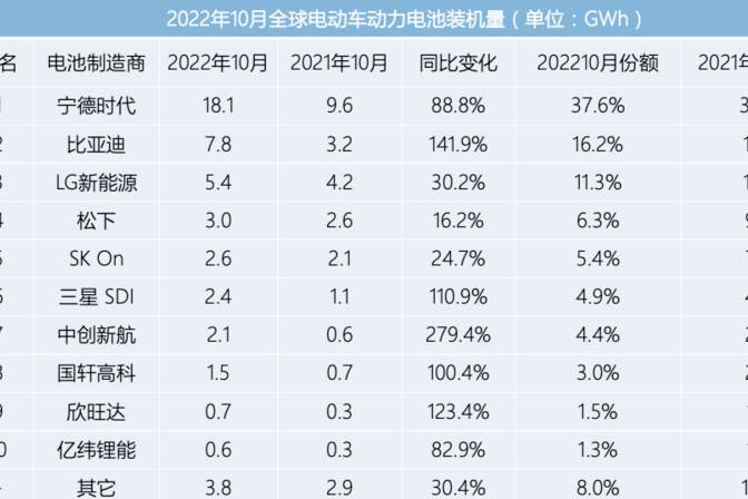 10月電池裝機(jī)量 寧德時(shí)代/比亞迪包攬前二