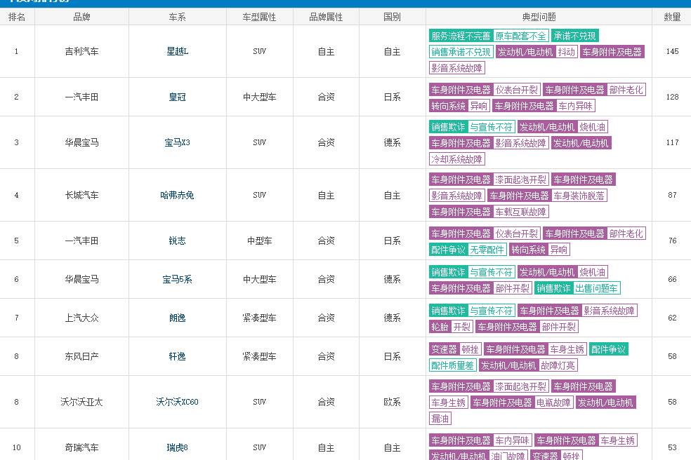十一月汽车投诉榜单，星越L“夺冠”，宝马月月上榜！
