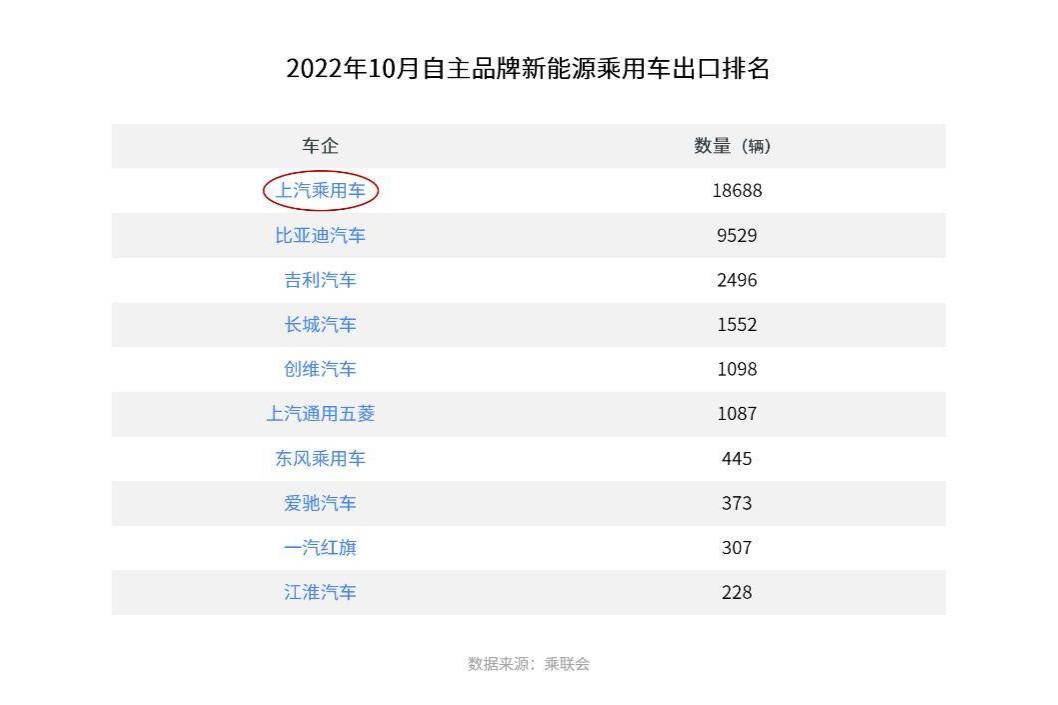 10月上汽乘用車摘得自主品牌新能源乘用車出口銷量桂冠