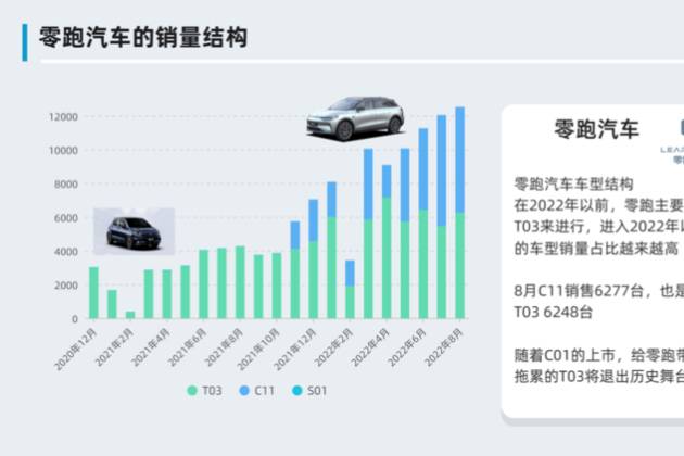 零跑汽車全身升級帶來什么樣的表現(xiàn)