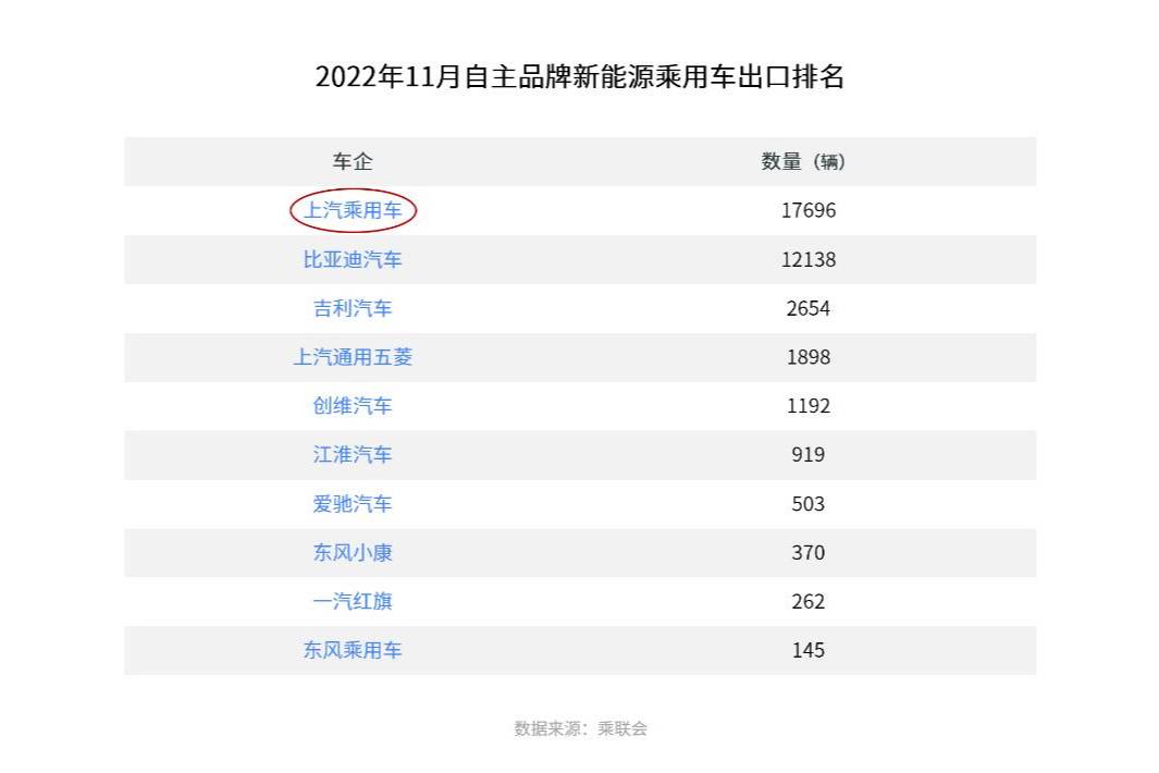  11月上汽乘用车再蝉联自主品牌新能源乘用车出口销量冠军