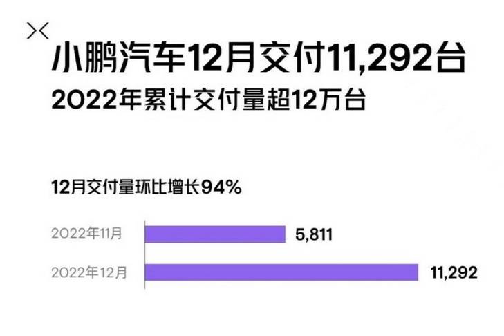 小鹏汽车：12月交付11292台 2022年交付超12万