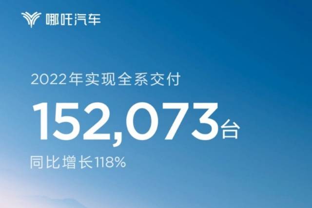 哪吒汽車2022年交付15.2萬臺 同比增長118%