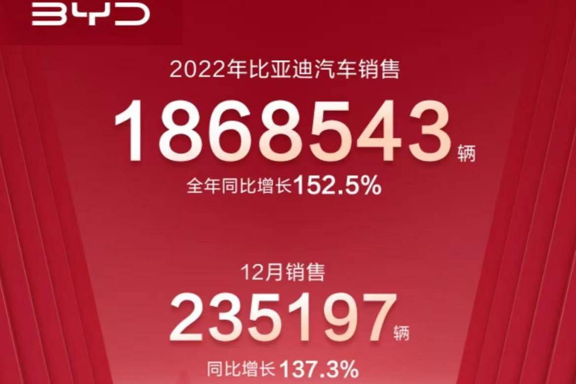 比亚迪：2022年12月汽车总销量约24万辆