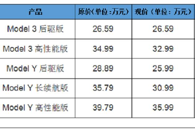 史上最低！特斯拉Model3/Y再次降價(jià)，最高直降4.8萬(wàn)元