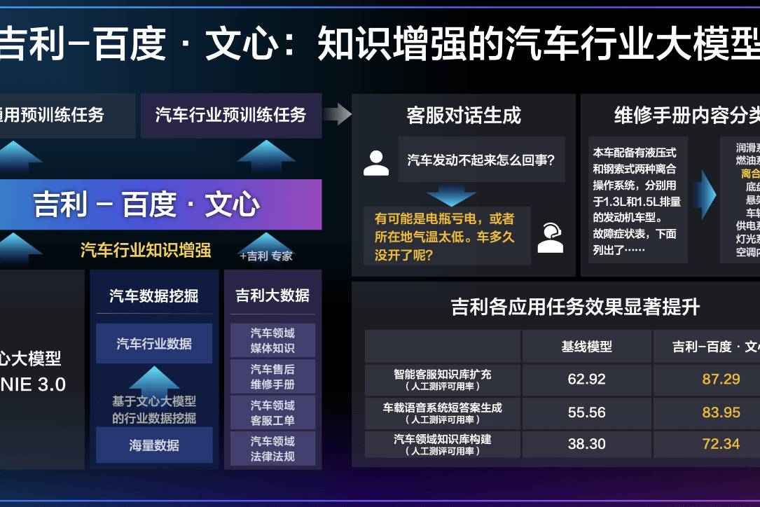 吉利聯合百度打造汽車行業大模型 引領汽車行業AI應用新方向