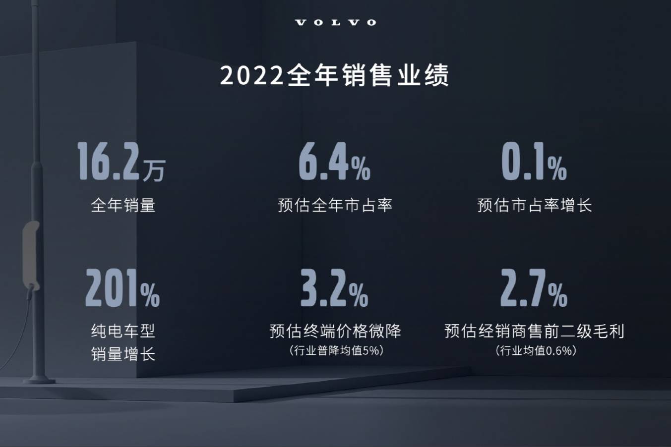 沃尔沃国内销量16.2万台，纯电车型实现同比上涨201%